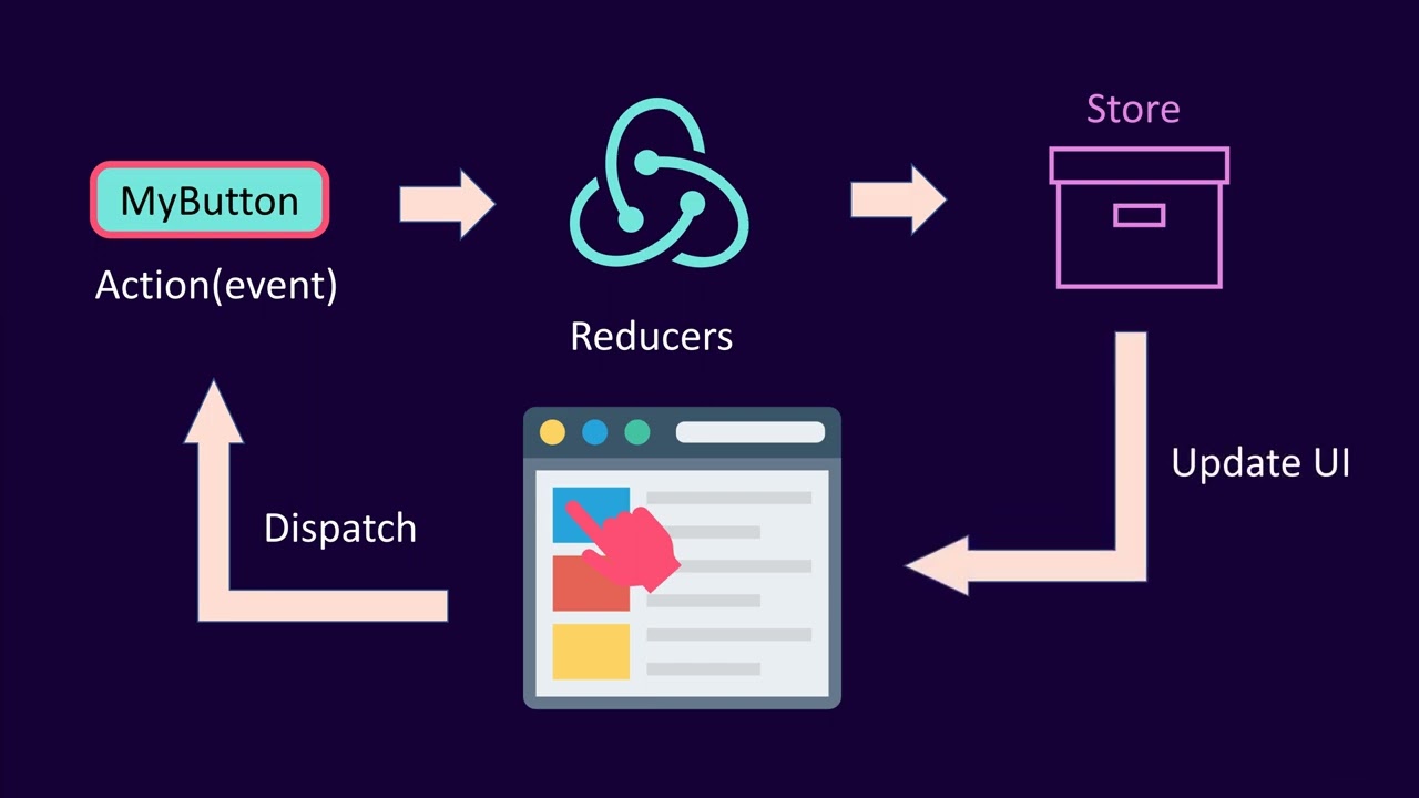 React Redux Explained In Minutes React Redux Tutorial Youtube