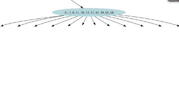 Introduction to B-Trees