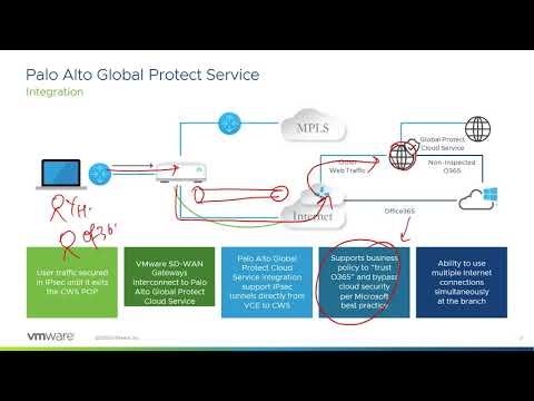 VMware SD-WAN by VeloCloud for Cloud Provider Partners | VMworld 2020