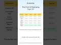 Cost of Delaying your SIP
