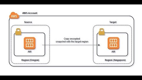 Step by Step How to Transfer EC2 Instance to another AWS account (2020)