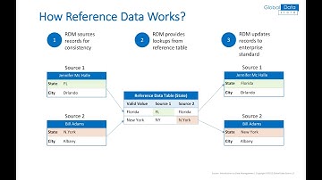 Data Governance   Reference and Master Data Management