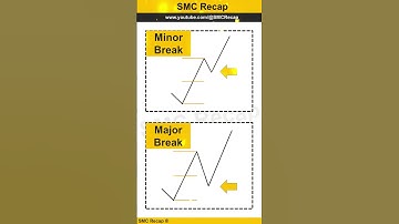 Minor Major Break#  |SMC Recap #trading #smc #marketdata