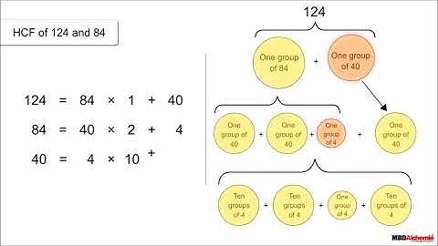 Maths | Real Numbers | Euclid’s Division Lemma and Algorithm