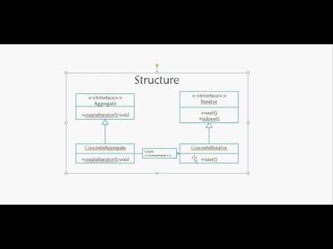 iterator design pattern in bangla by Tonmoy