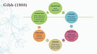 Part 2  Models of Reflection and Writing reflectively