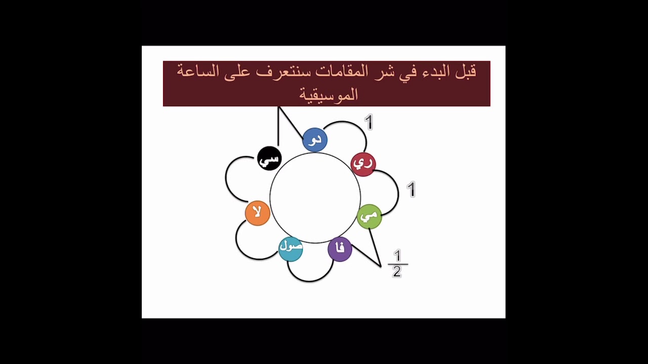 الجزء الأول من درس مراجعة على المقامات السابقة | للصف الثاني عشر | شرح استاذة تاج نور
