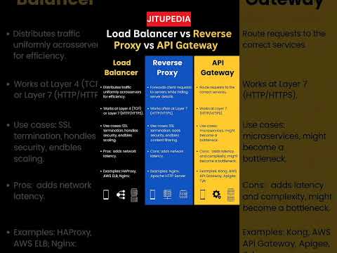 Load Balancer vs Reverse Proxy vs API Gateway | DevOps Quick Guide 🚀 #techshorts #devops