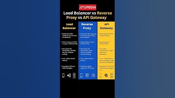 Load Balancer vs Reverse Proxy vs API Gateway | DevOps Quick Guide 🚀 #techshorts #devops