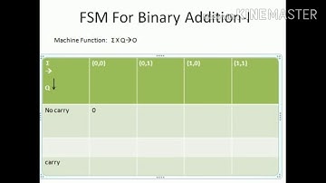 FSM for Binary Addition in TCS. Part 3
