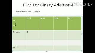 FSM for Binary Addition in TCS. Part 3