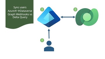 Sync users Azure-Dataverse | Avoid the Access Denied error | Power Apps