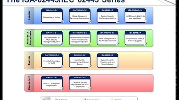 ISA99 - Industrial Automation and Control System Security