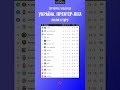 Турнірна таблиця УПЛ 2025 2026 після 9 туру Кривбас перший Shorts FanStadium
