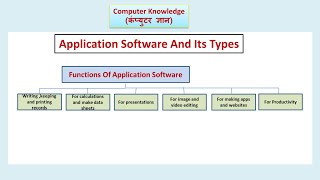 Application Software And Its Types (Hindi) | Computer Knowledge screenshot 1