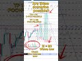LTC: Massive Pump or Crash? Fresh News & Technical Breakdown | Visual Trade Analysis #shorts #crypto
