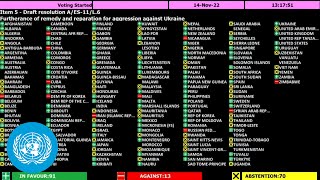 Ukraine: UNGA Adopts Resolution on Furtherance of Remedy & Reparation for Aggression Against Ukraine