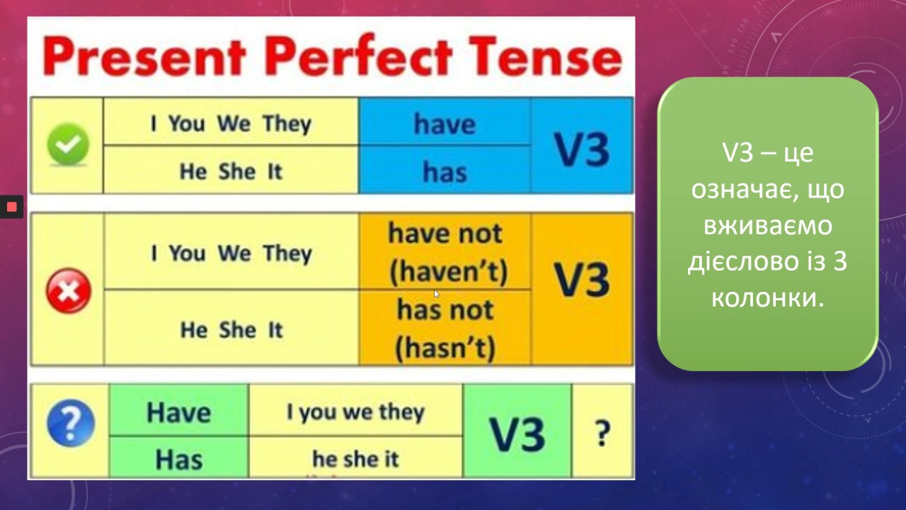 Какая форма present perfect. Формула present perfect отрицание. Present perfect правило. Present perfect схема. The perfect present.