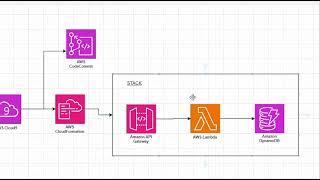 Hands On Lab Creating, Updating, and Deploying a SAM Application with API Gateway, Lambda, DynamoDB