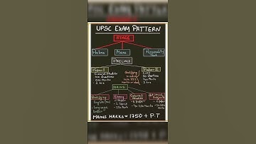 UPSC Exam Pattern 2025 | Full Syllabus Breakdown in 1 Minute | IAS Motivation 🔥 #shorts