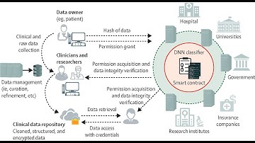 Blockchain In Data Science