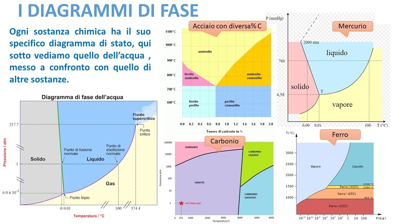 I DIAGRAMMI DI FASE YouTube I DIAGRAMMI DI FASE YouTube