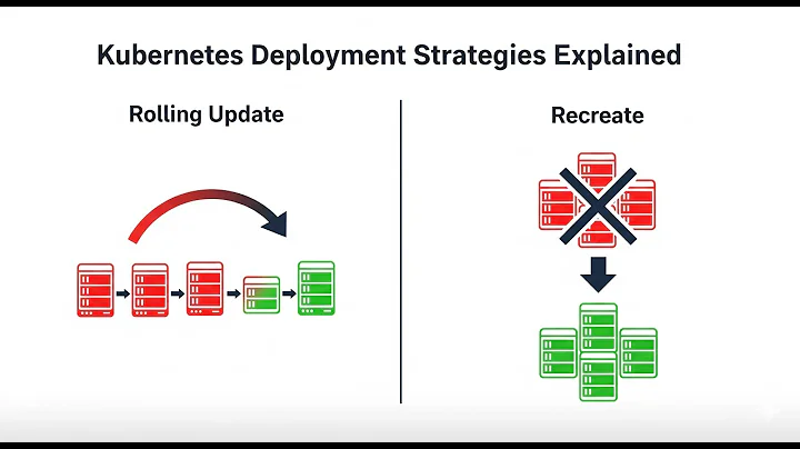 Kubernetes Deployment Strategies: Rolling Update vs. Recreate Explained