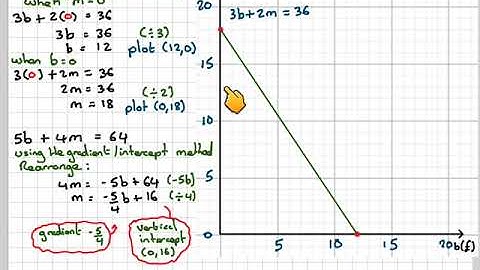 Using a graph to solve a practical simultaneous equations problem