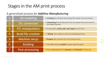 Intro to Additive Manufacturing: Additive Manufacturing Design Process pt 1