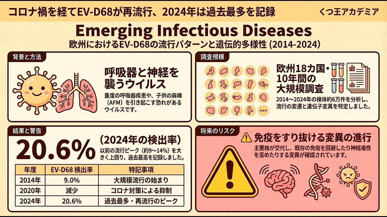 Post-COVID-19 resurgence and adaptation of enterovirus D68 in Post-COVID-19 resurgence and adaptation of enterovirus D68 in