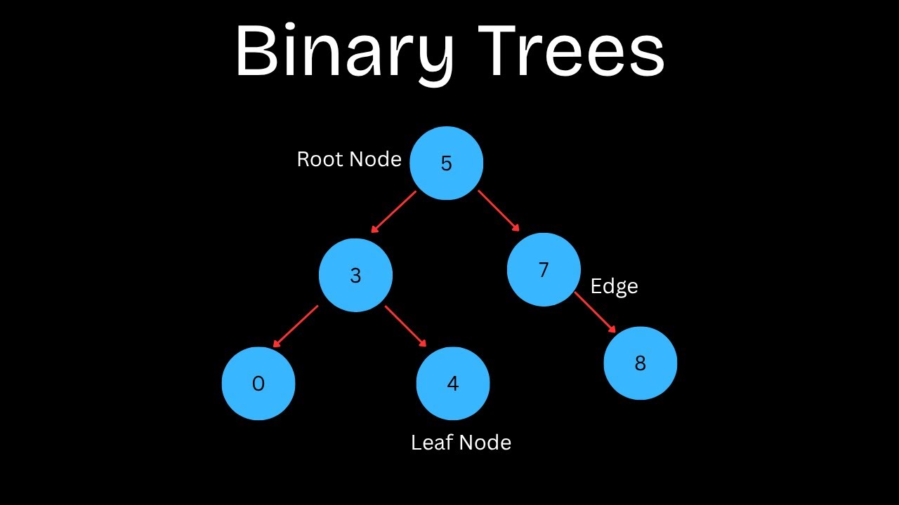 Binary Trees Explained in Under 2 Minutes | Data Structures ...