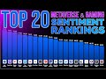 Top 20 Metaverse & Game Tokens | Sentiment Ranking Analysis