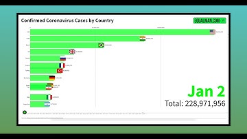 Confirmed Coronavirus Cases by Country - Moving Graph | 2022