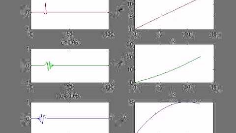 dispersion of a wave-packet