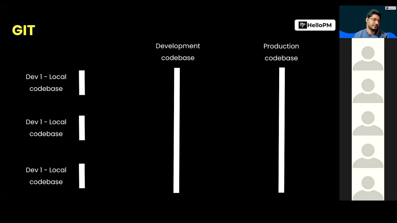 Git, Github, How and How to Work with Engineers for Product Managers - Tech 101 - Session 4