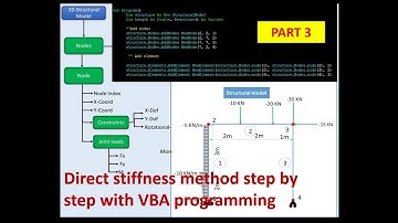 Direct stiffness matrix  with Excel VBA Part 3