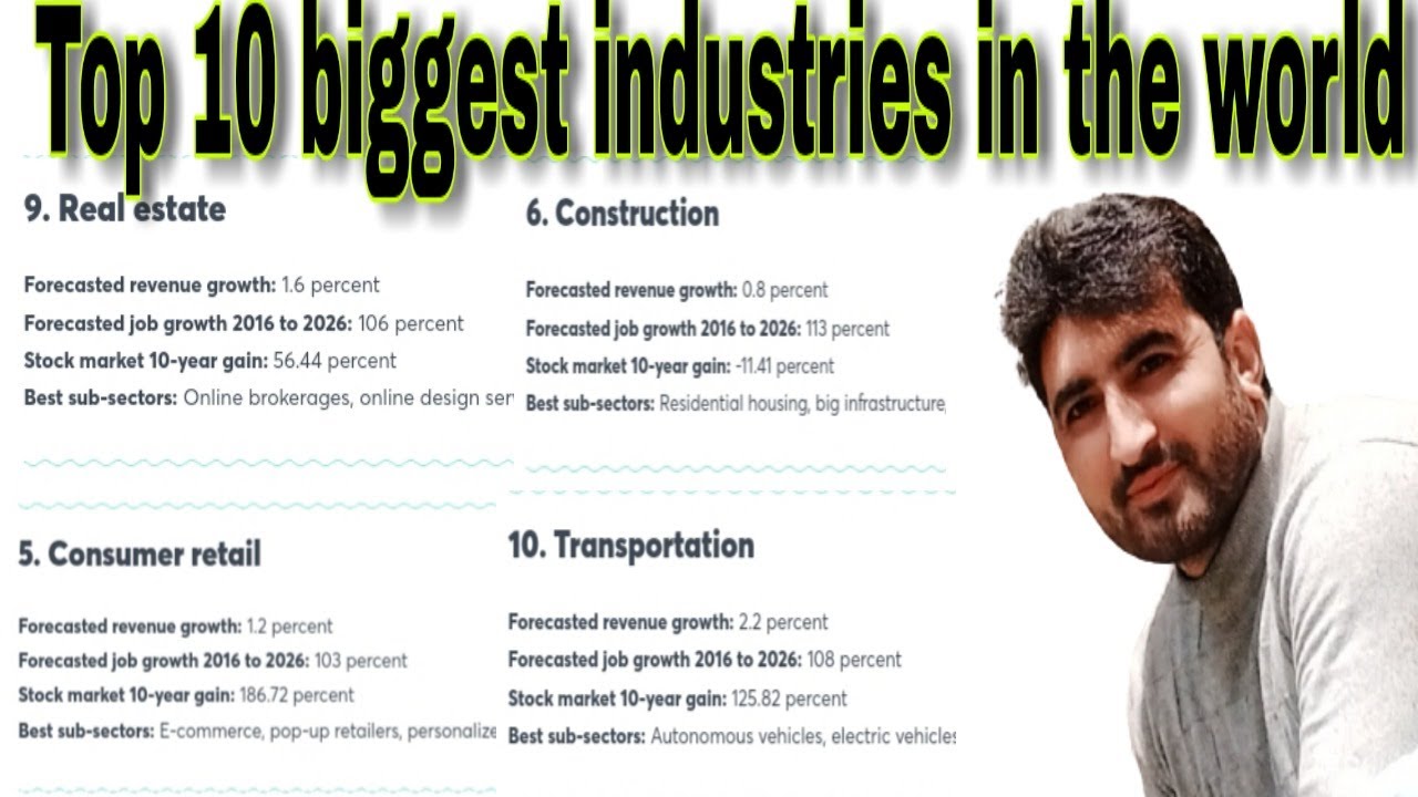 Top 10 biggest industries in the world 20202021 YT Creator HD YouTube