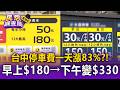 台中停車費一天漲83%？！早上12小時最高180→下午要離場時卻變330元【民怨調查局】
