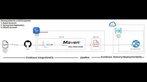 Deploy a Spring Boot app to Azure Cloud using a CI/CD pipeline with GitHub Actions and App Services