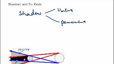 Shadows and its Kinds