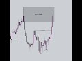 Forex market shift at little timeframe #smc #orderblocks #ictineducation #forexstrategy