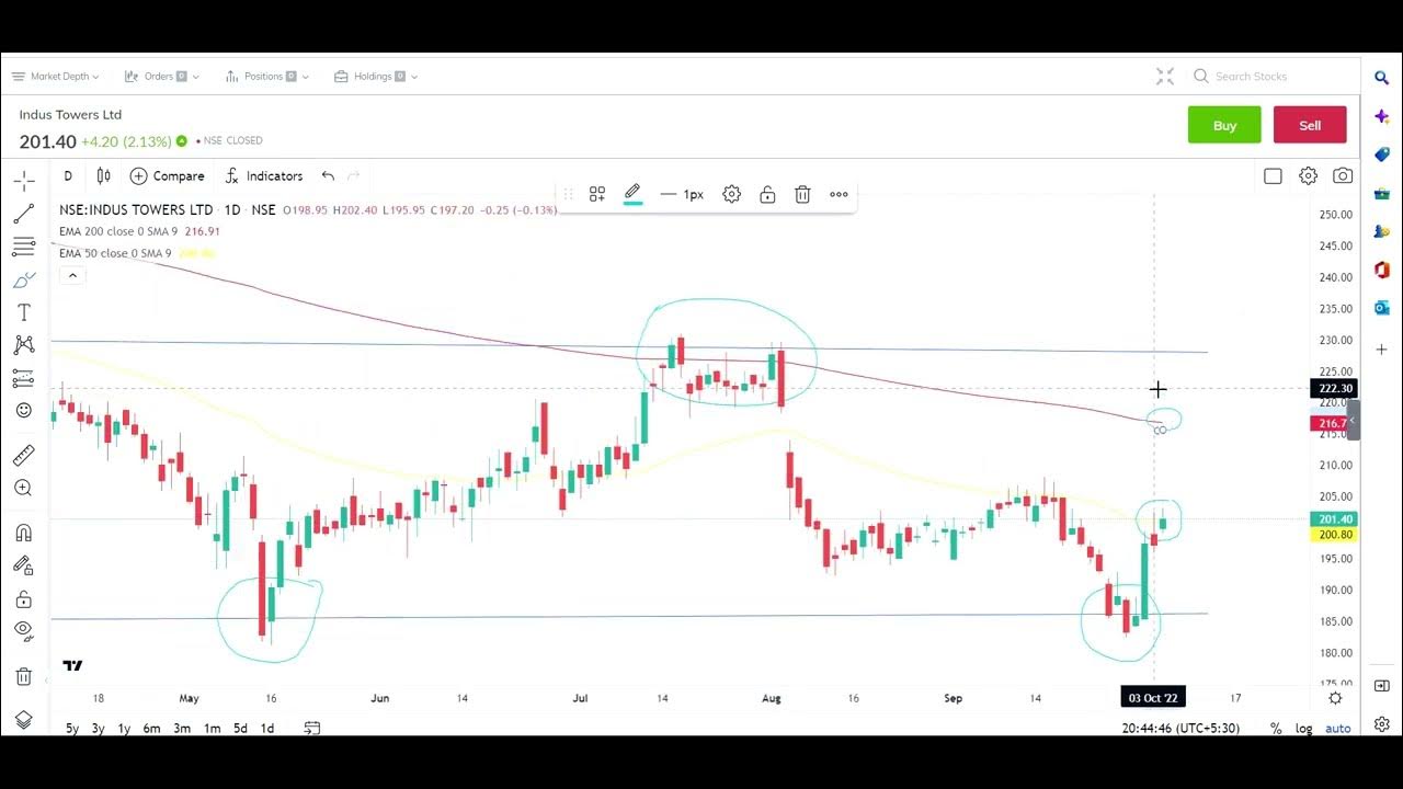 INDUS TOWERS SHARE PRICE INDUS TOWERS SHARE ANALYSIS INDUS TOWER