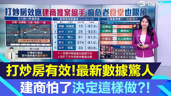 打炒房1数据惊人！建商怕了只好这样做?!台北捷运房价“下一站”省很大?!明星咖啡馆70年老屋将都更！拆除改建大楼总价值110亿｜房市新闻｜房地产新闻｜三立iNEWS高毓璘 主播｜投资理财、财经新闻 - 天天要闻