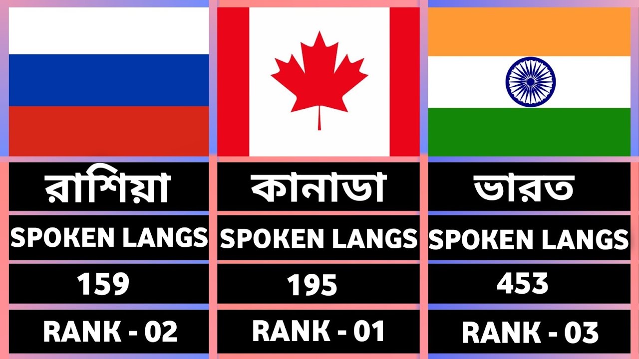 No In Many Languages (বাংলা Comparison): No Of Languages Spoken In Different Countries - YouTube