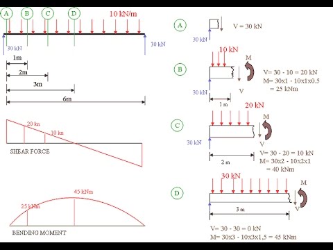 sfd and bmd of simple beam - YouTube