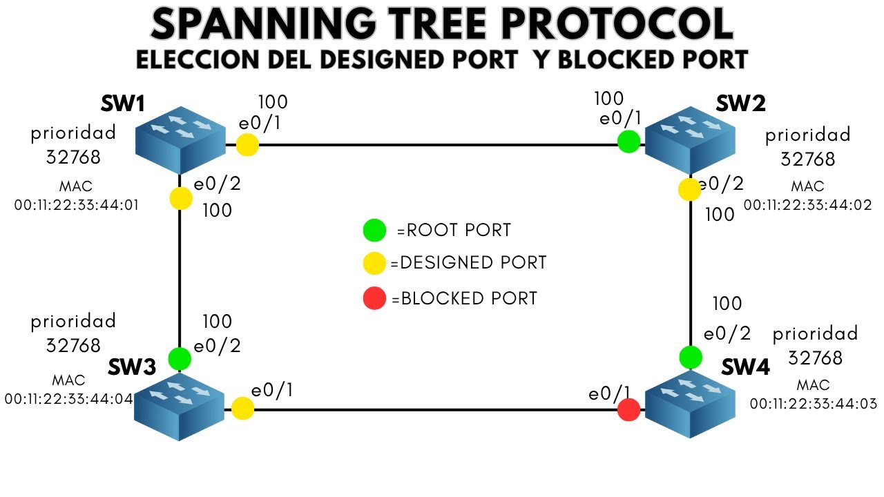 ELECCION DEL DESIGNED PORT Y BLOCKED PORT - STP EXPLICADO PASO A PASO ...