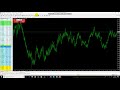 Fibonacci Retracement Levels Made Easy using MT4