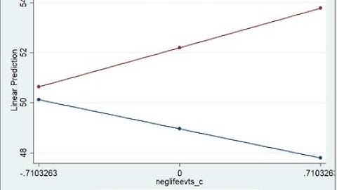 Testing and plotting interaction effects: Multiple regression in Stata (updated 2/3/20)