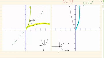 Grade 12: Functions : How to apply restrictions to parabolas