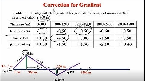 Correction to Basic Runway Length